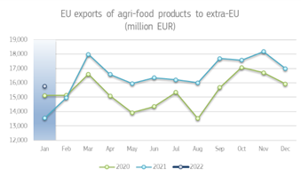 graph-agri-food-trade-products-news_3_05_22