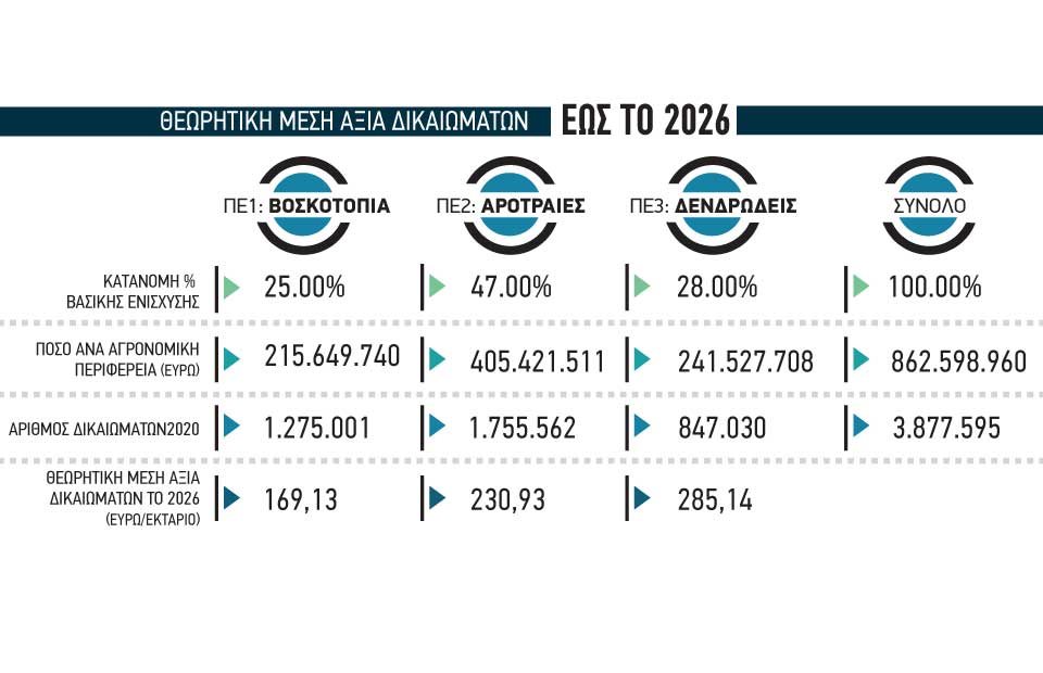 Αποσύνδεση ενισχύσεων 500 εκατ. ευρώ από παλιά δικαιώματα - Vimarsana News