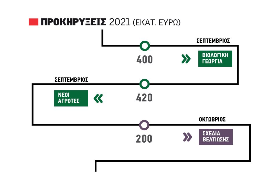Σεπτέμβριο οι Νέοι Αγρότες, για Οκτώβριο τα Σχέδια Βελτίωσης, εισιτήριο οι φετινές αιτήσεις στο ΟΣΔΕ - Vimarsana News