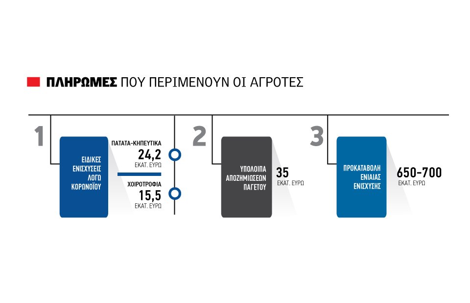Οι φωτιές μεταθέτουν για τον Σεπτέμβριο τρέχουσες πληρωμές αποζημιώσεων και ειδικών ενισχύσεων - Vimarsana News