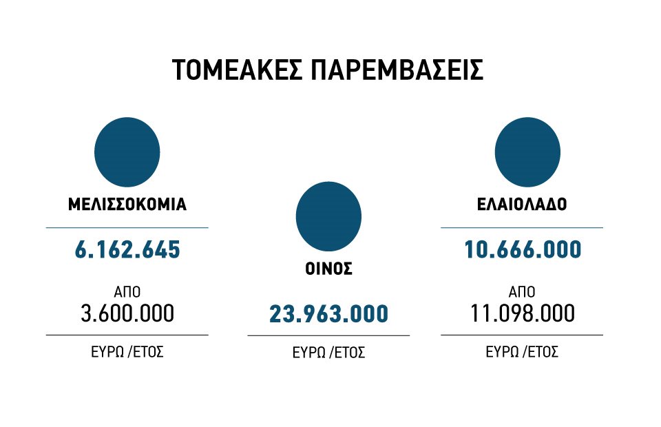 Εικονογραφημένος χάρτης και κατανομή της νέας ΚΑΠ μετά το 2023 - Vimarsana News