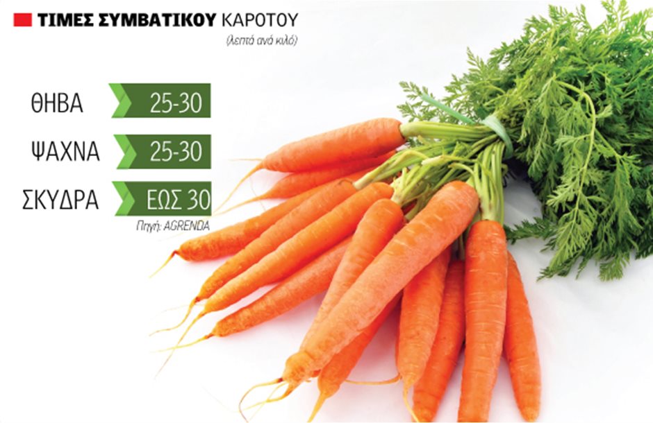 Mέχρι 90 λεπτά τα βιολογικά καρότα, με καλή ροή