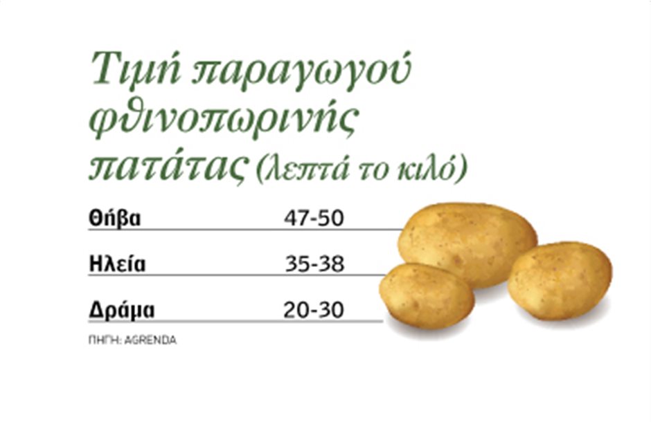 Άνετη φέτος η σεζόν για τη φθινοπωρινή πατάτα