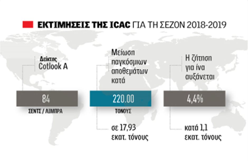 Στα χαµηλά το στοκ, σε υψηλά 5ετίας η τιµή στο βαµβάκι