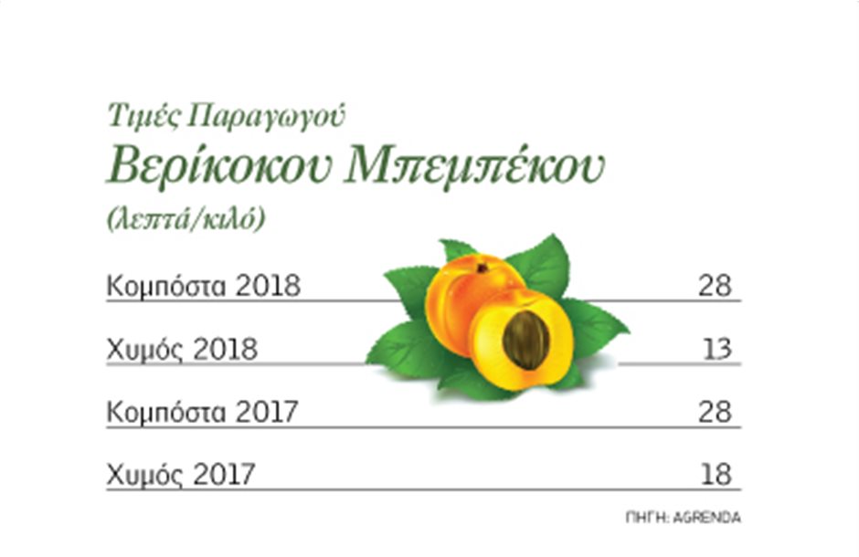 Στα 28 λεπτά τα Μπεµπέκου Αργολίδας