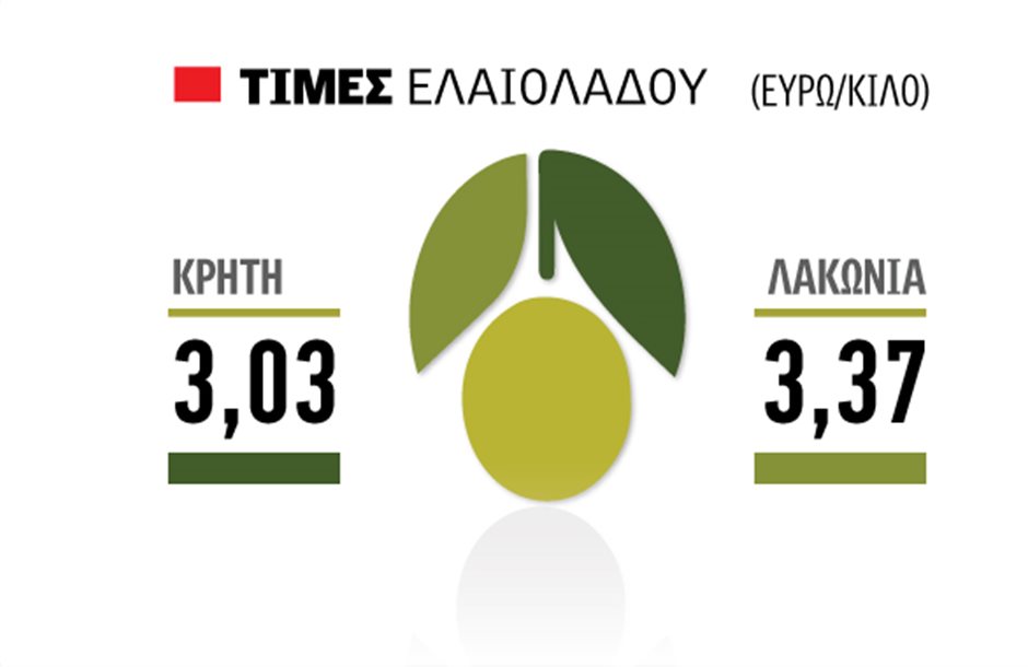 Απραξία στην αγορά ελαιολάδου, 3,25 η τελευταία προσφορά στη Λακωνία