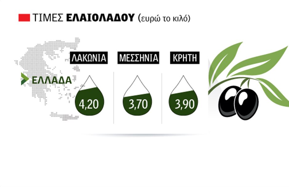 Νέα αύξηση στις τιμές του ελαιολάδου, στην Κρήτη στρέφονται τώρα οι Ιταλοί