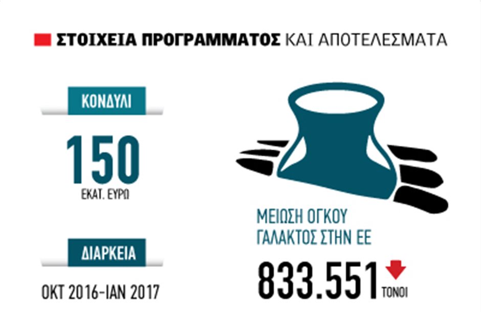 Εργαλείο τιμών η εθελούσια μείωση παραγωγής στο γάλα
