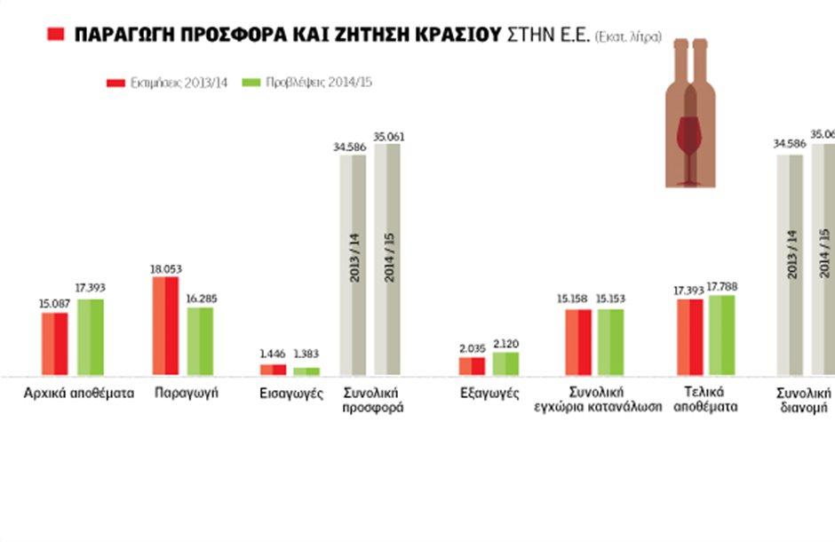 Αύξηση 2% στις εξαγωγές ελληνικών κρασιών το 2014