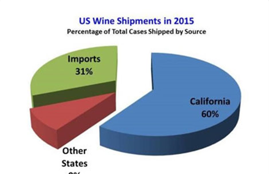 Ρυθμός ανάπτυξης 2% στην αγορά οίνου των ΗΠΑ