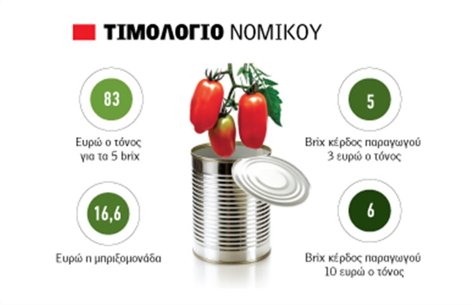 Πριμ ποιότητας στη ντομάτα από Νομικό τα 83 ευρώ στα 5 brix