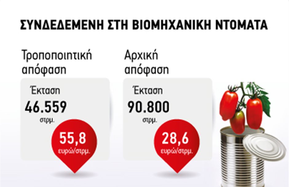 Διπλάσια συνδεδεμένη στα 55,8 ευρώ για βιομηχανική ντομάτα