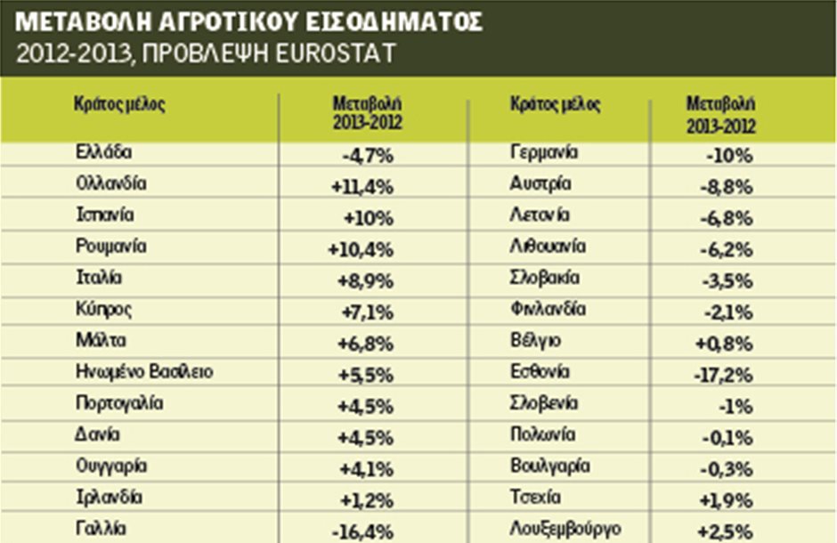 Μείωση 4,7% για το ελληνικό αγροτικό εισόδημα το 2013