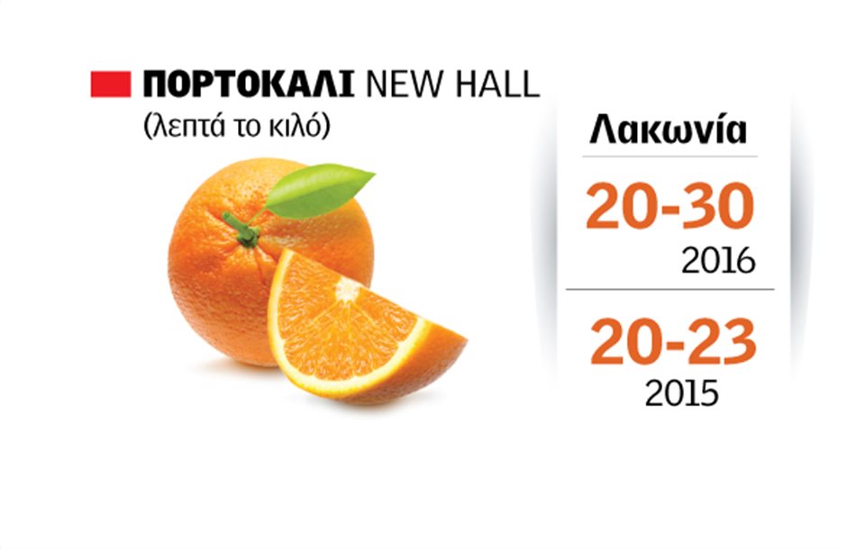 Κάτι αλλάζει από φέτος διεθνώς για τα ελληνικά πορτοκάλια
