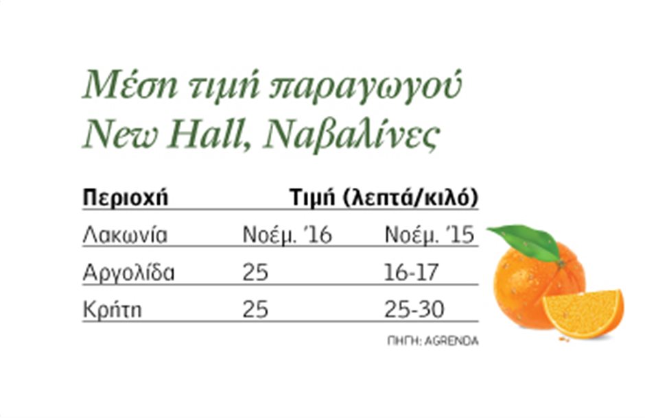 Κρατάνε τo 25άρι τα πορτοκάλια ποικιλίας Ναβαλίνες 