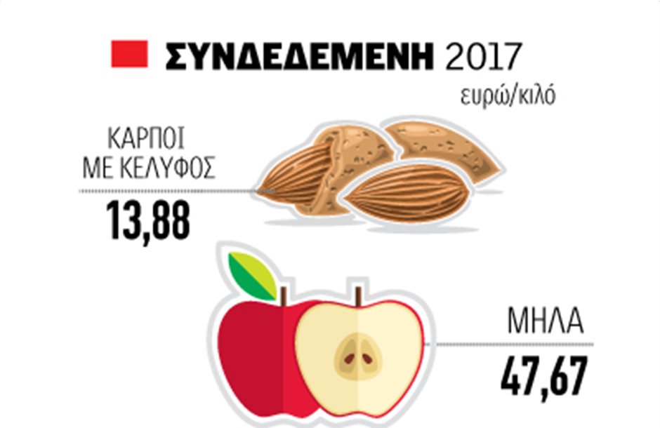 Συνδεδεμένη μήλων στα 47,67 ευρώ και ακρόδρυων με 13,88 