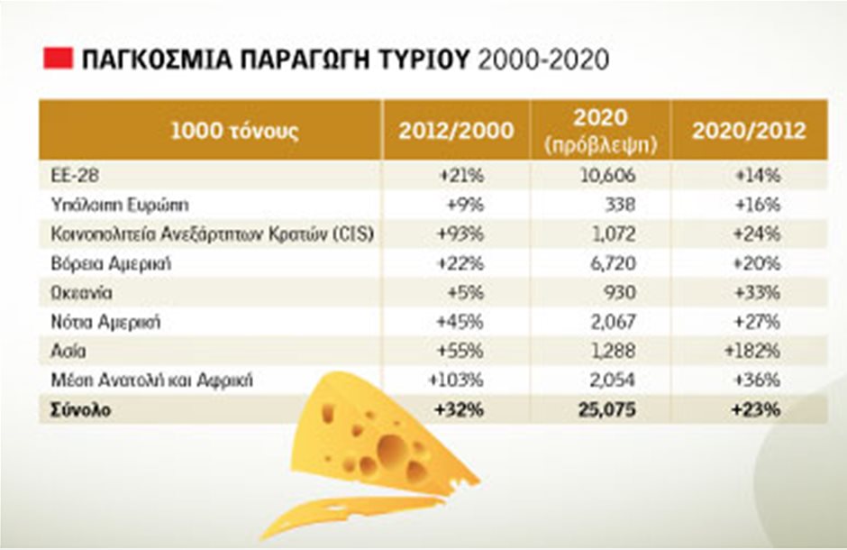 Αύξηση 32,2% στη διεθνή αγορά τυριού ως το 2019