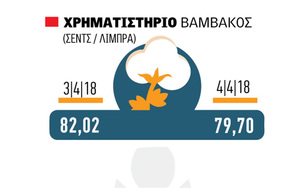 Δασμοί Κίνας στα αγροτικά προϊόντα γκρεμίζουν χρηματιστήρια εμπορευμάτων