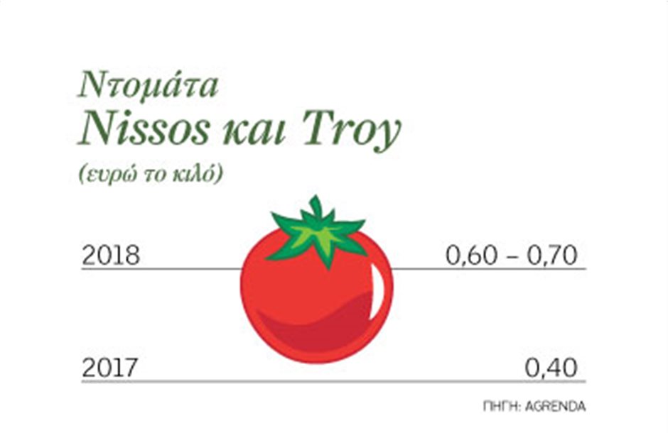 Στα 70 λεπτά οι υπαίθριες ντομάτες Nissos και Troy